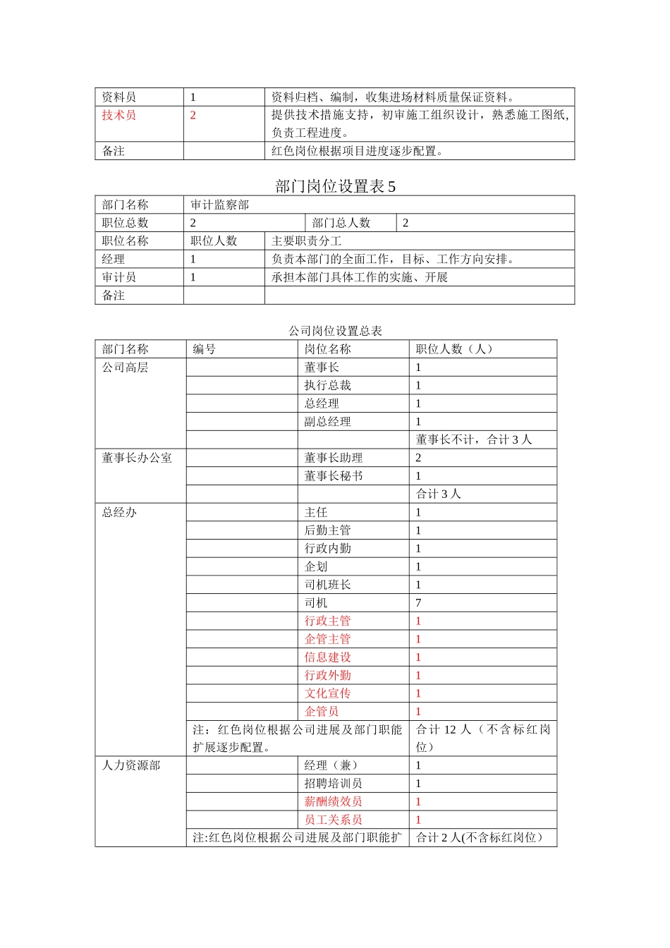 公司岗位设置表_第3页