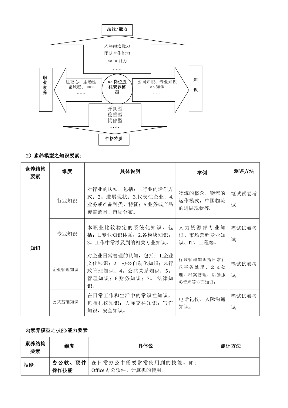 公司岗位胜任素质模型设计方案_第3页