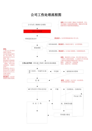 公司工伤处理流程图