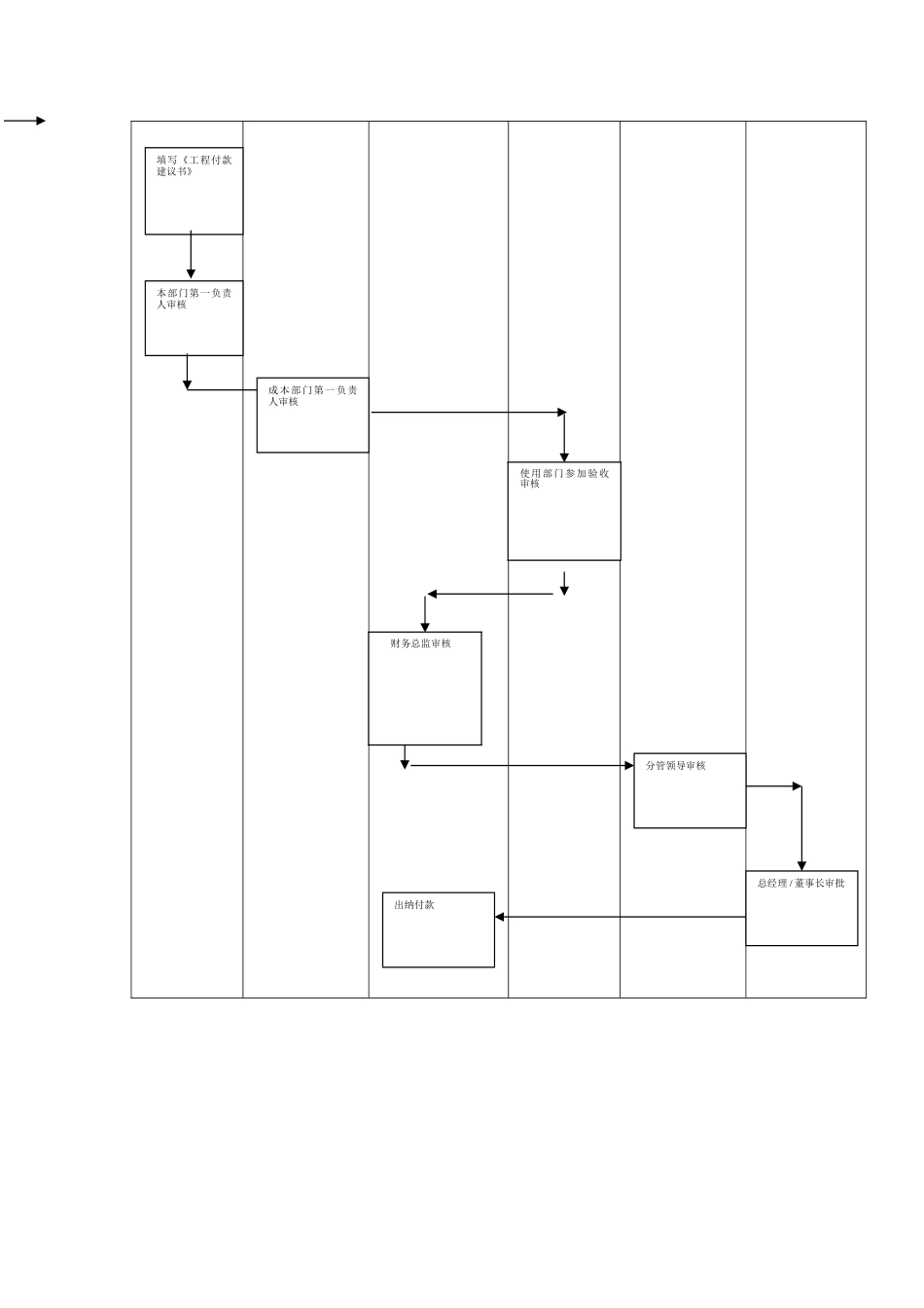 公司工程付款管理制度_第3页