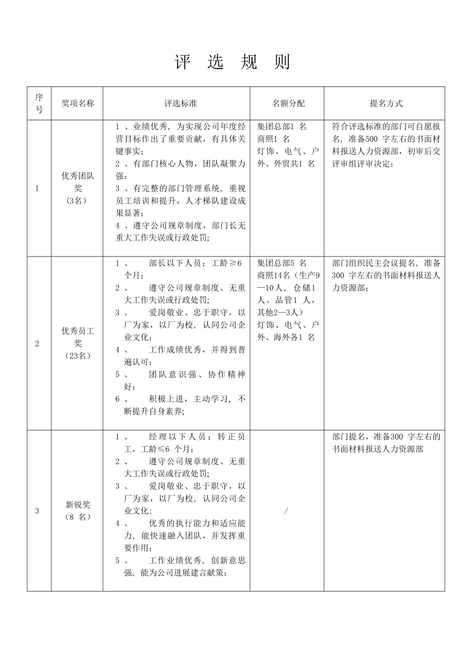 公司年度员工评奖方案_第2页