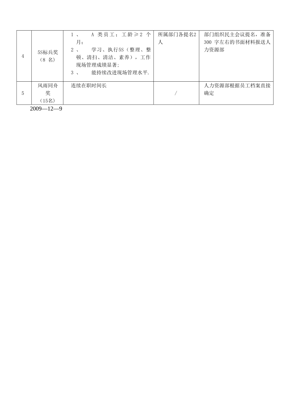 公司年度员工评奖方案_第3页