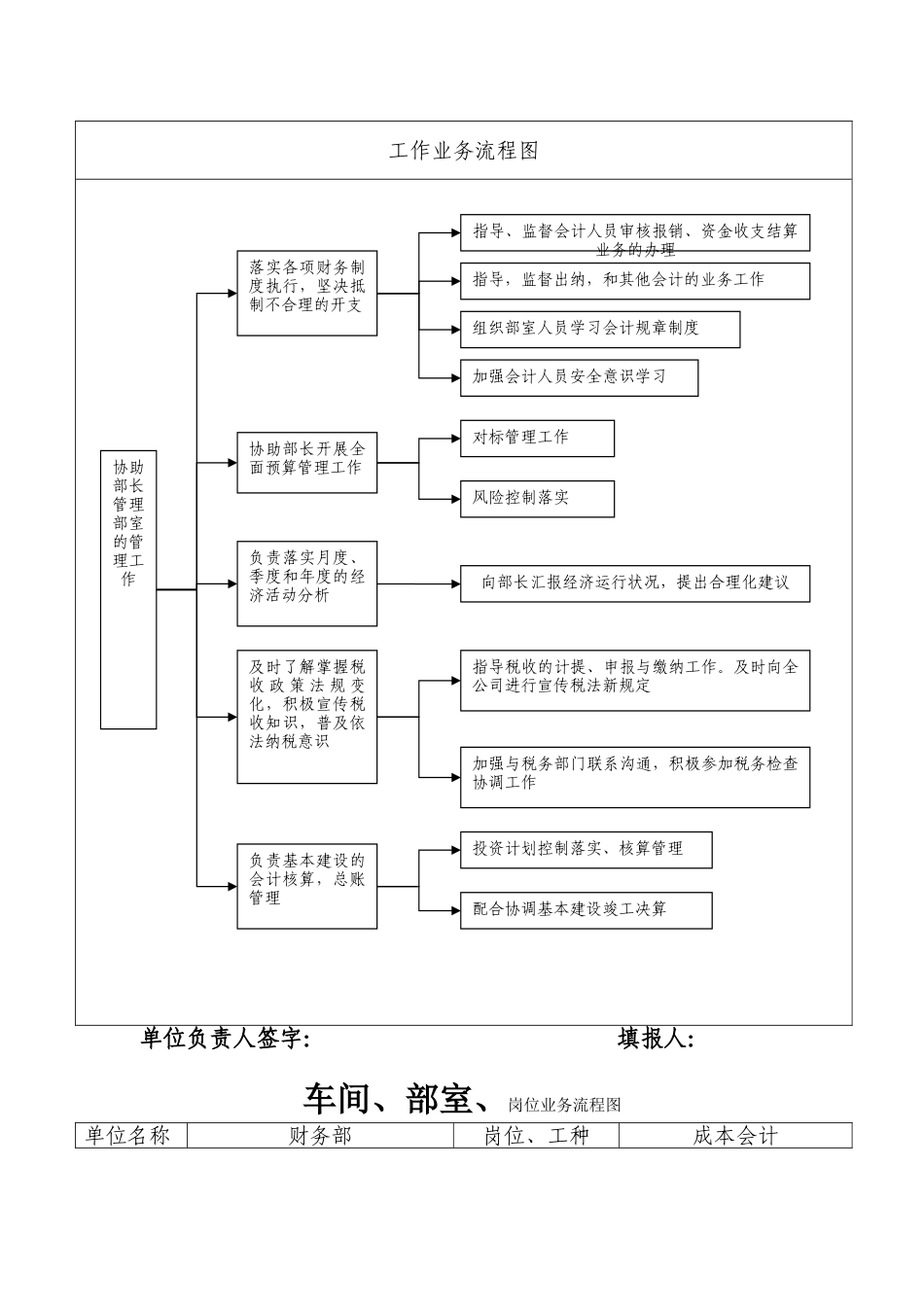 公司或企业财务部岗位流程图及廉洁风险点_第3页
