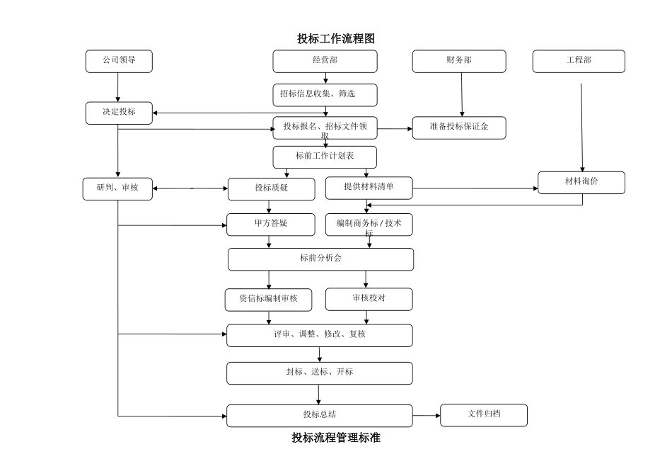 公司投标工作流程_第1页