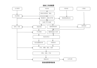 公司投标工作流程