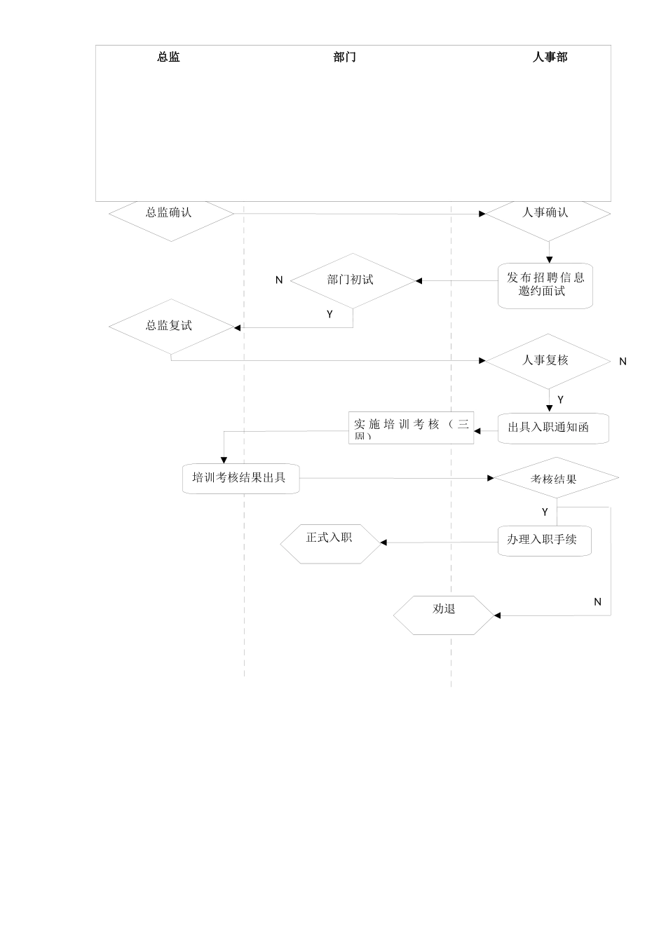 公司招聘及入职流程管理_第3页