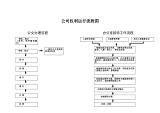 公司权利运行流程图