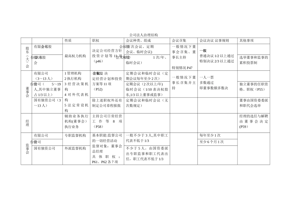 公司法人治理结构表格图解_第1页