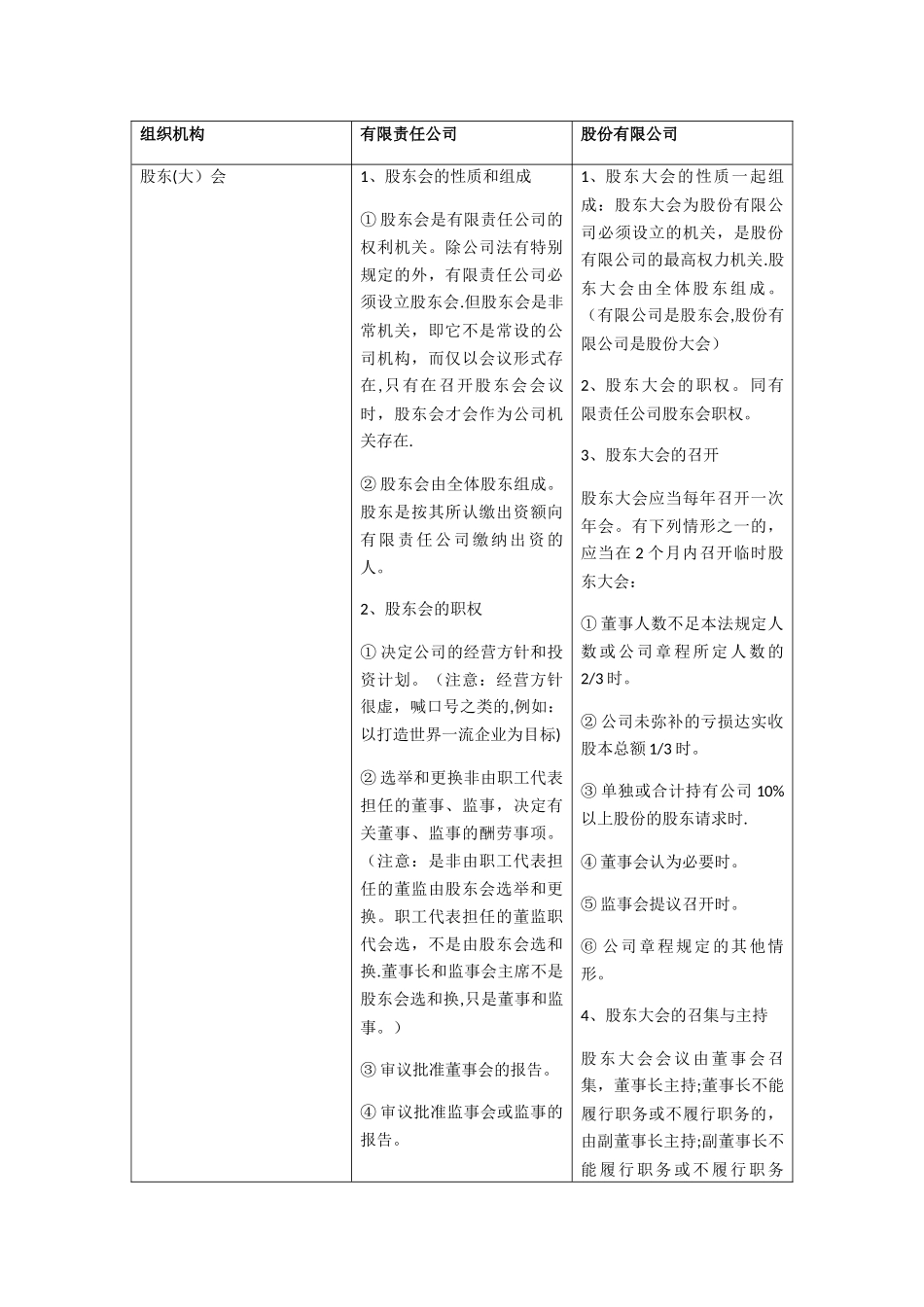 公司法法三机构比较表格_第1页