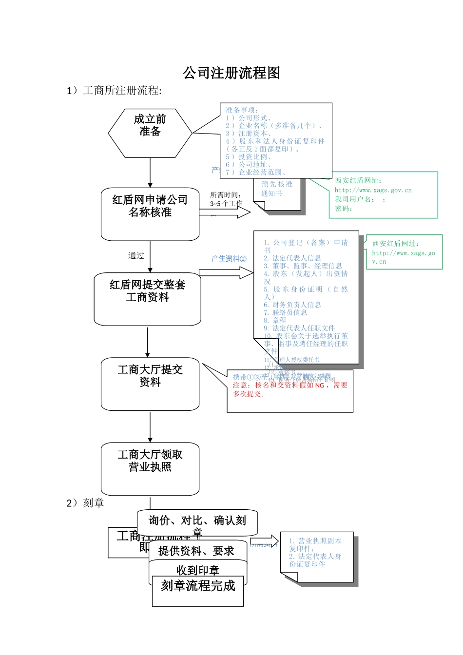 公司注册流程图88066_第1页
