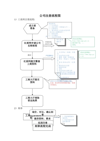 公司注册流程图88066