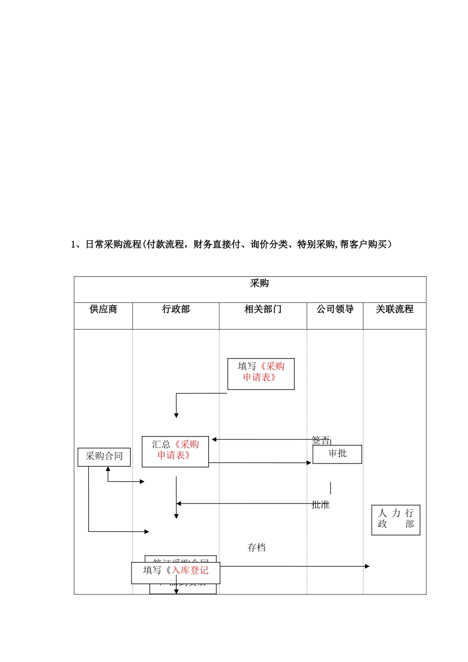 公司物资申请、采购、合同管理流程_第2页