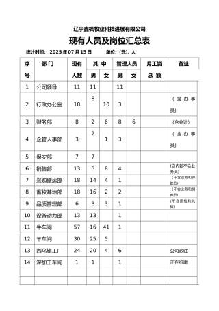 公司现有人员与岗位统计表