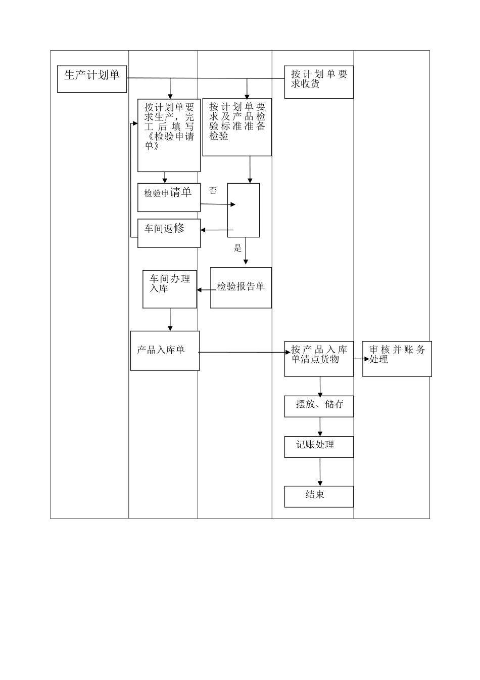 公司生产订单管理流程02257_第3页