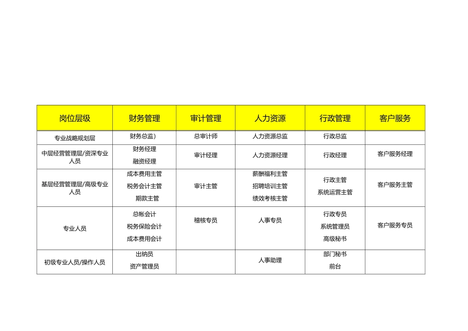 公司的职位列表及职位说明情况_第2页