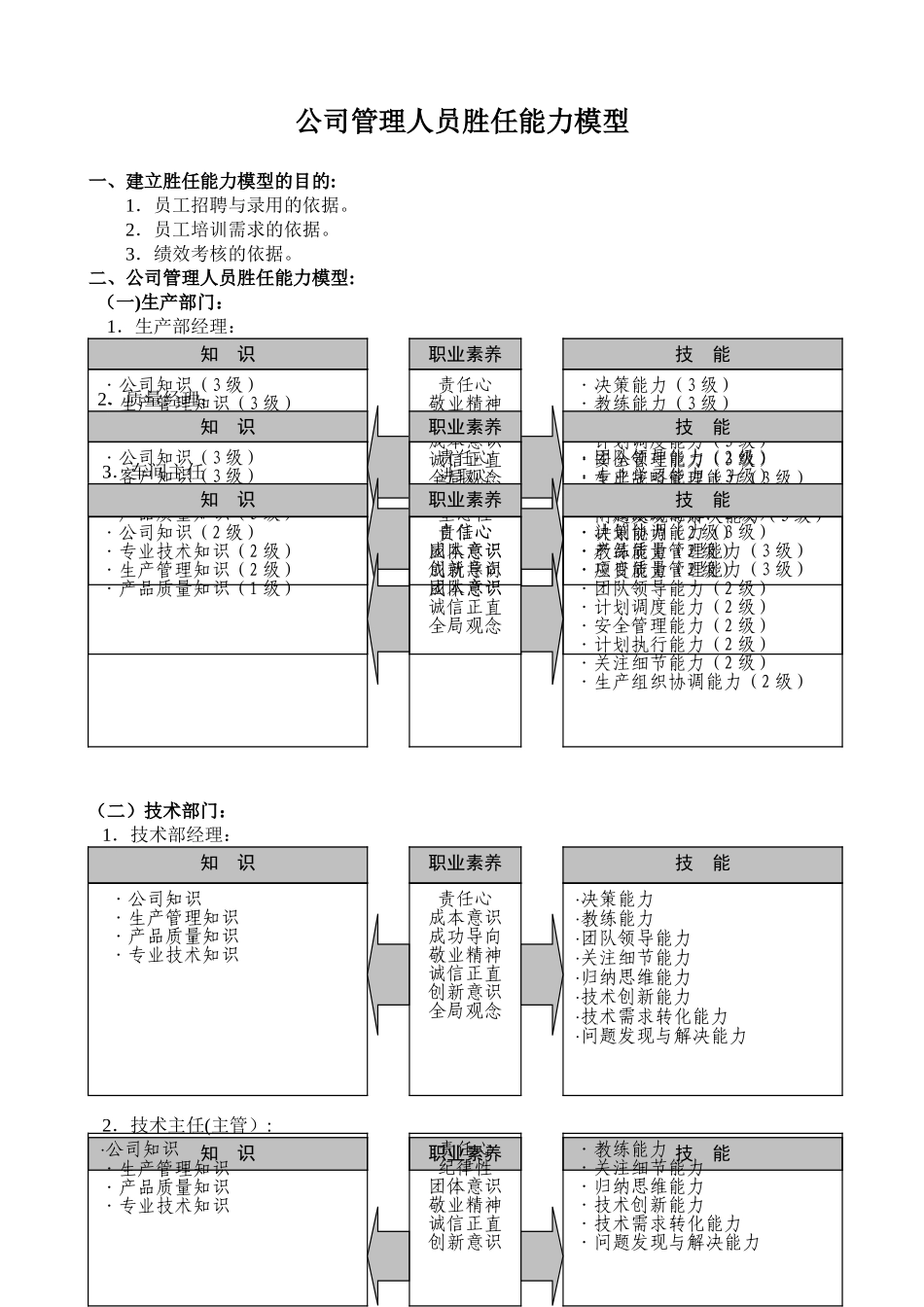 公司管理人员能力模型_第1页