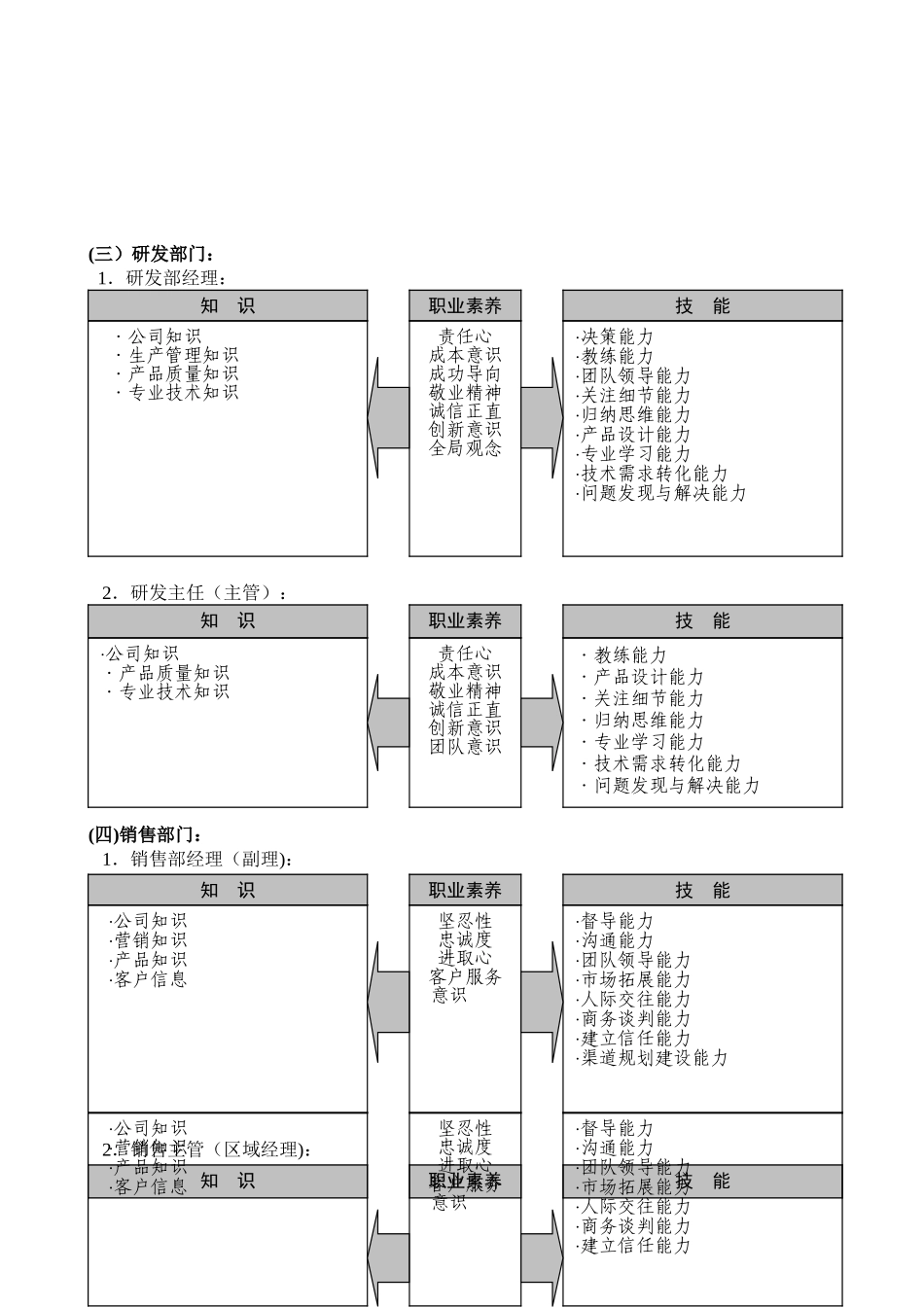 公司管理人员能力模型_第2页