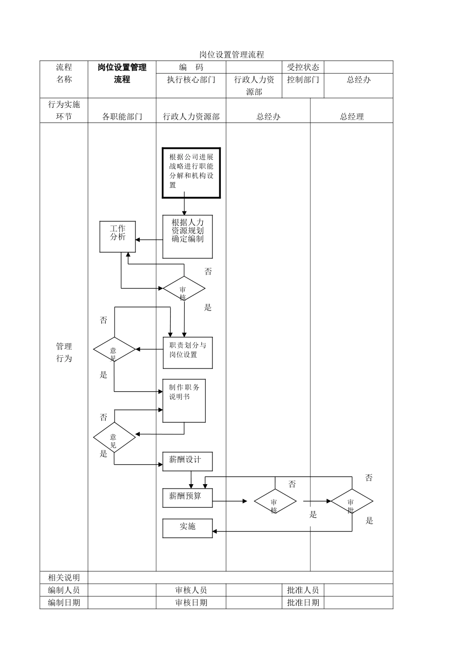 公司管理流程图DOC_第1页