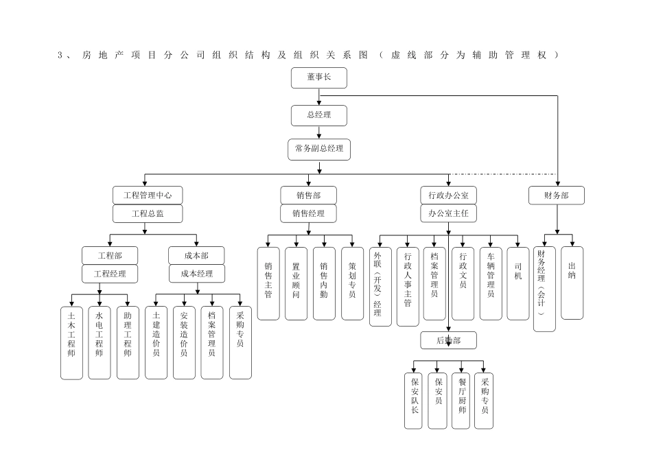 公司组织机构设置及岗位说明书_第3页