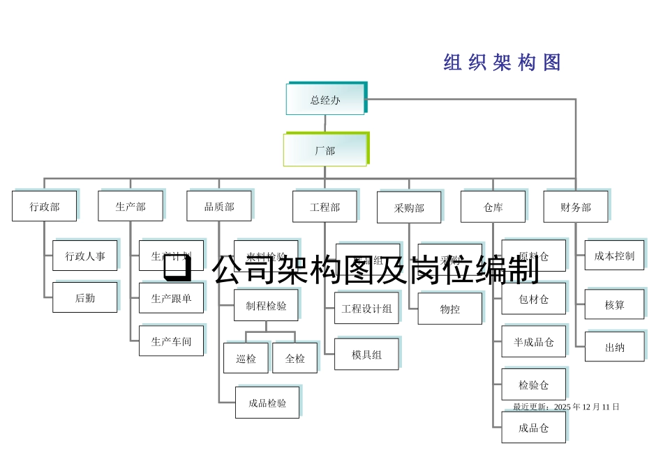 公司组织架构及岗位编制_第1页