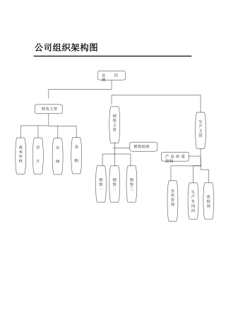 公司组织架构图及岗位职责-