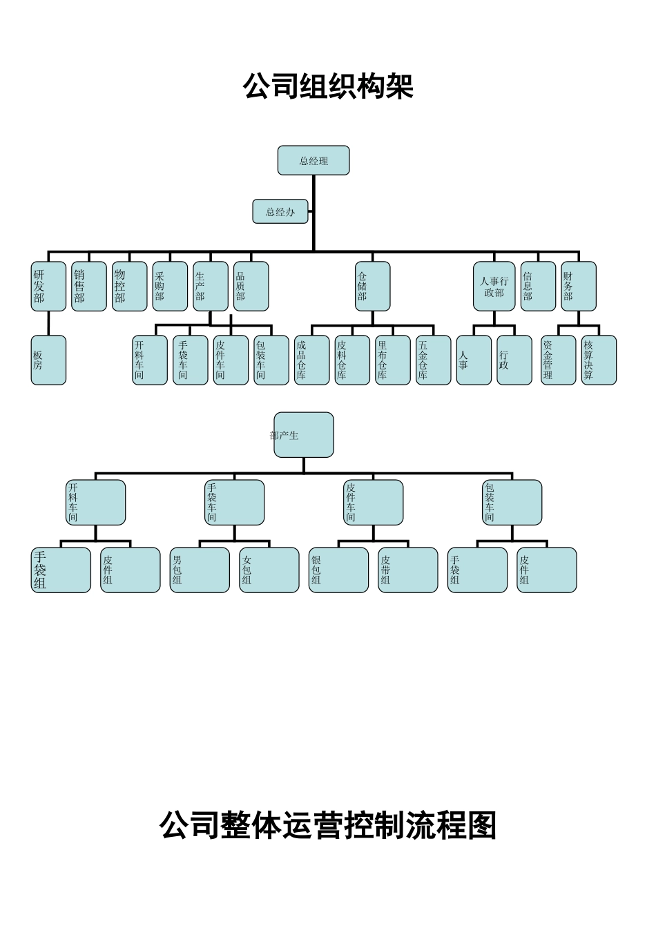 公司组织框架--整体运营控制流程图_第1页