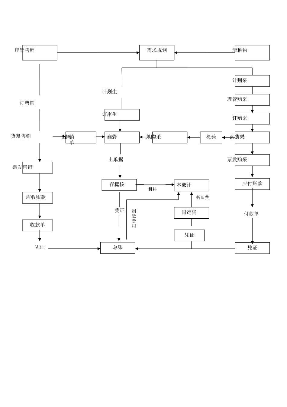 公司组织框架--整体运营控制流程图_第2页