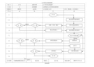 公司经营决策流程图及管理标准