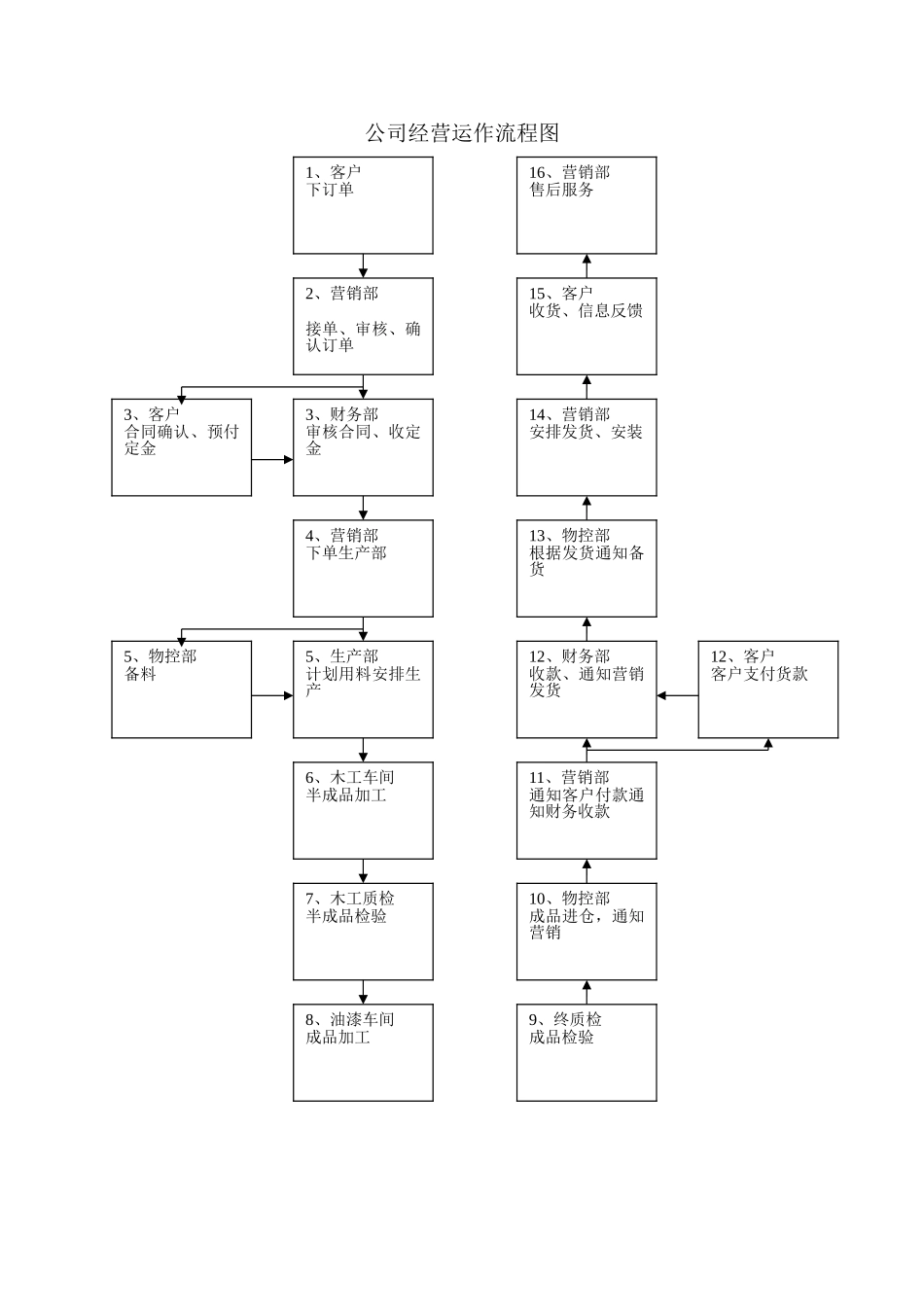 公司经营运作流程图_第1页