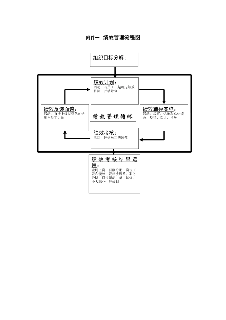 公司绩效考核流程图及详细附表_第1页