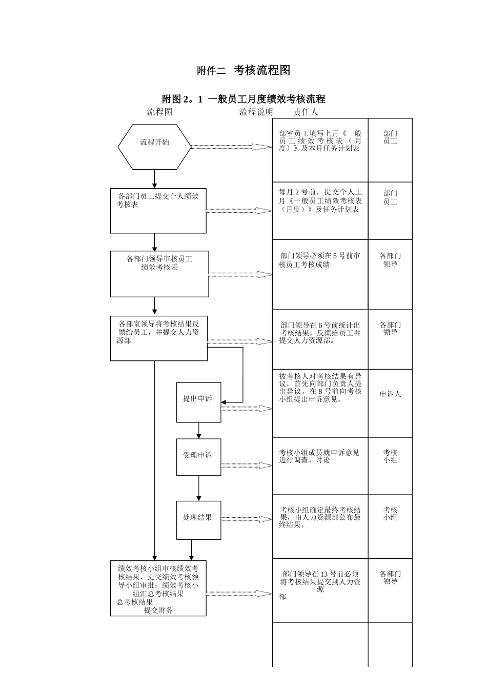 公司绩效考核流程图及详细附表_第2页
