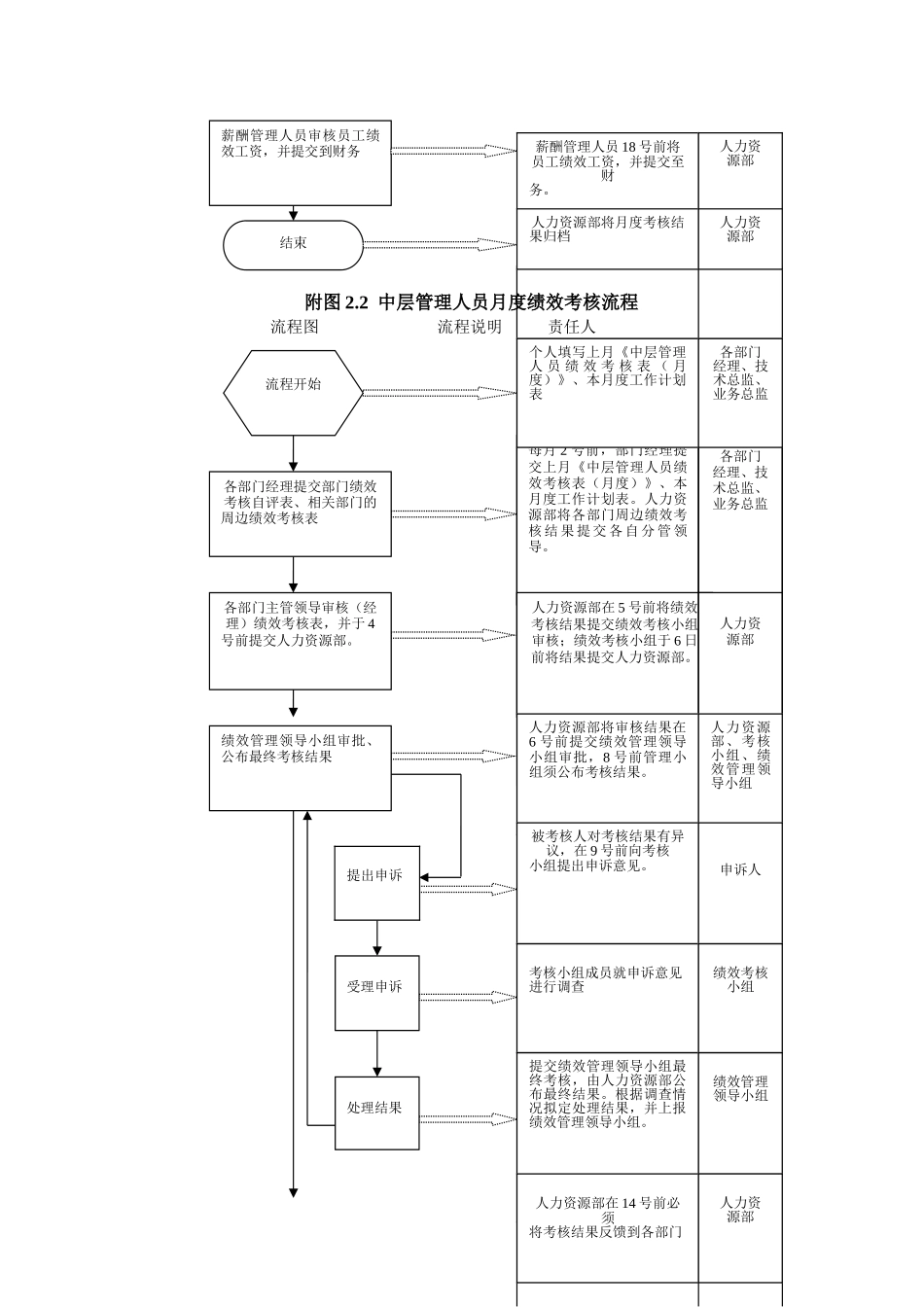 公司绩效考核流程图及详细附表_第3页