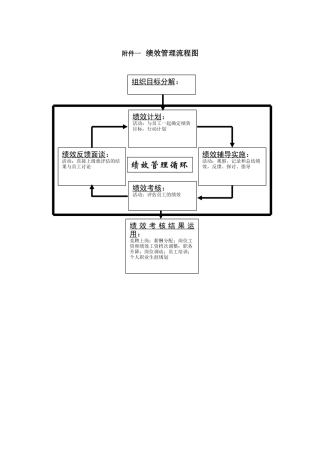 公司绩效考核流程图及详细附表