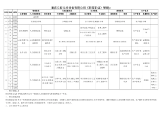 公司职等职级管理表