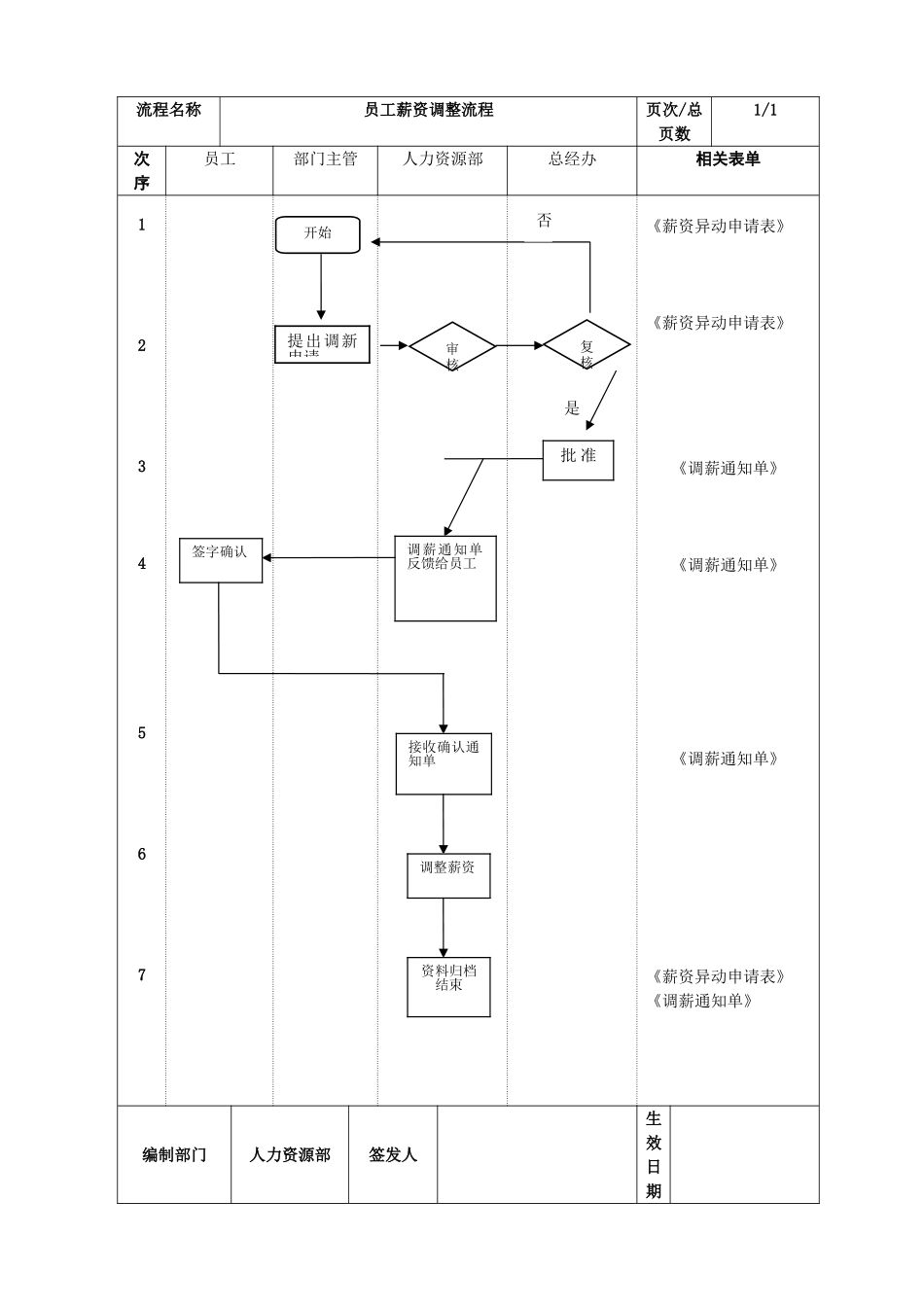 公司薪资调整流程_第1页