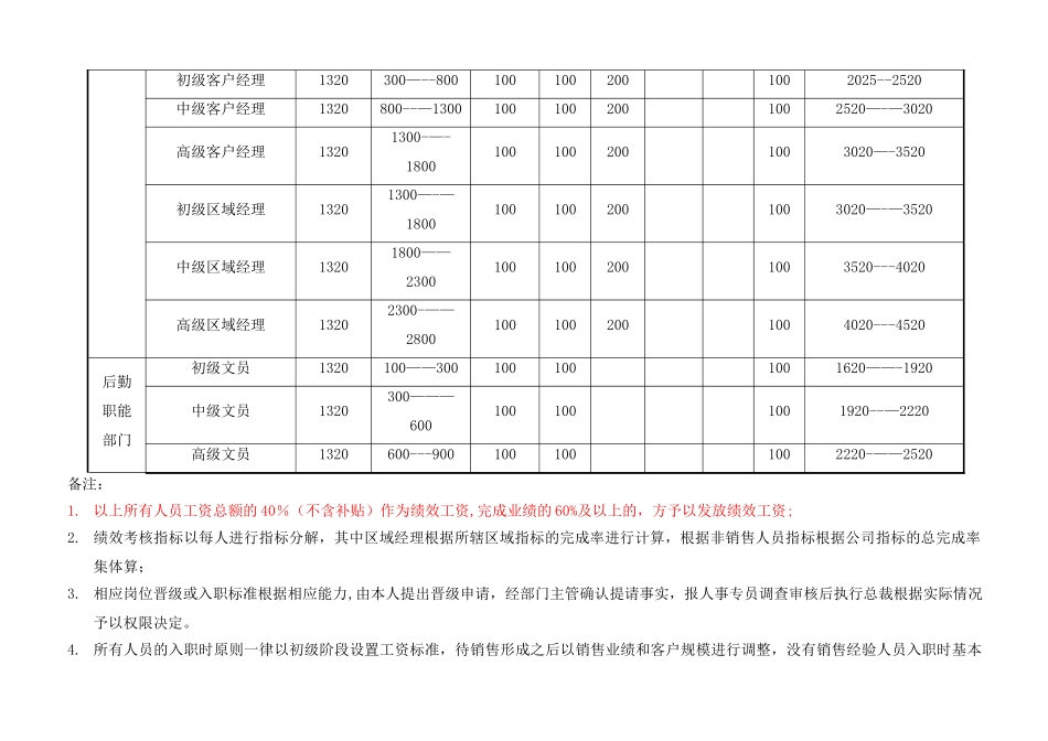 公司薪资体系和绩效体系_第2页