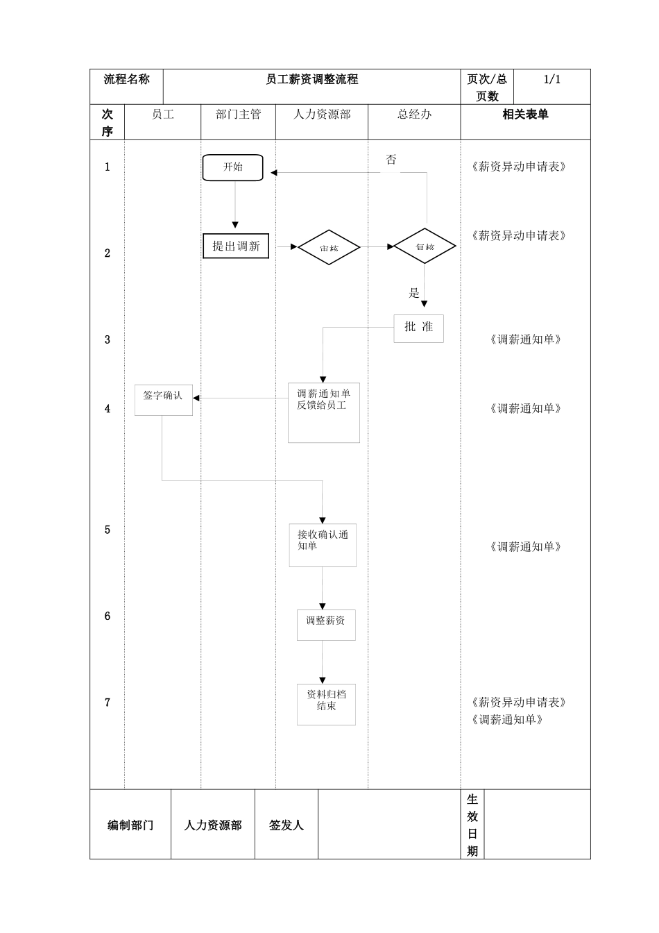 公司薪资调整流程_第1页