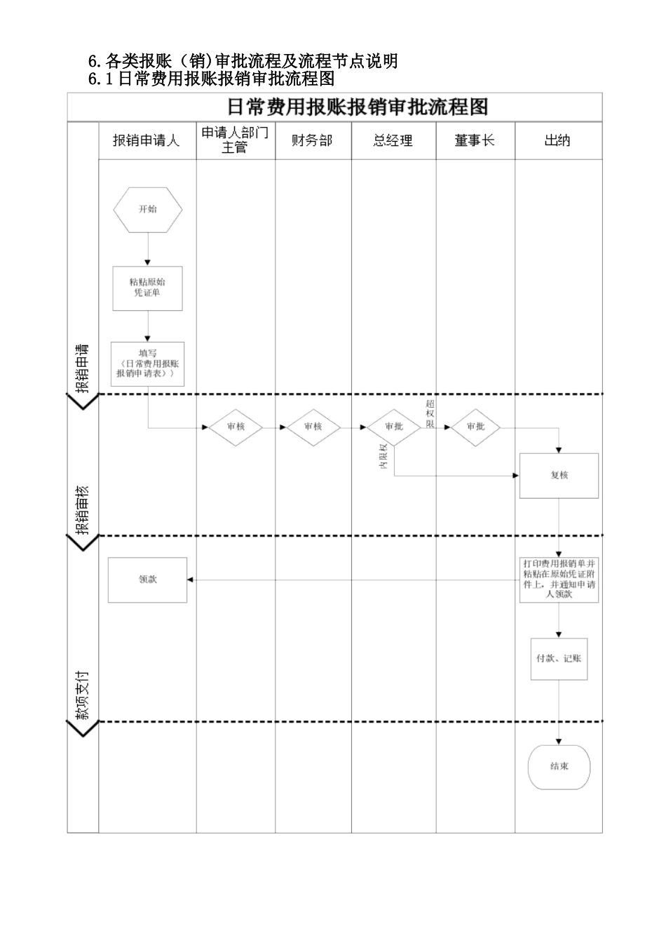 公司财务报账流程及规定_第2页