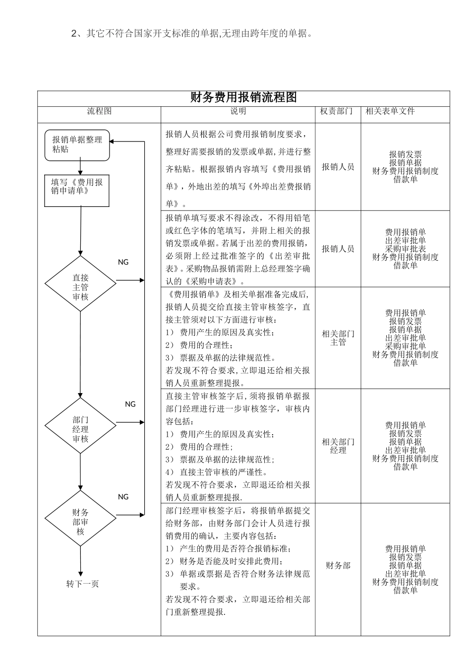 公司财务报销制度及流程补充办法_第3页
