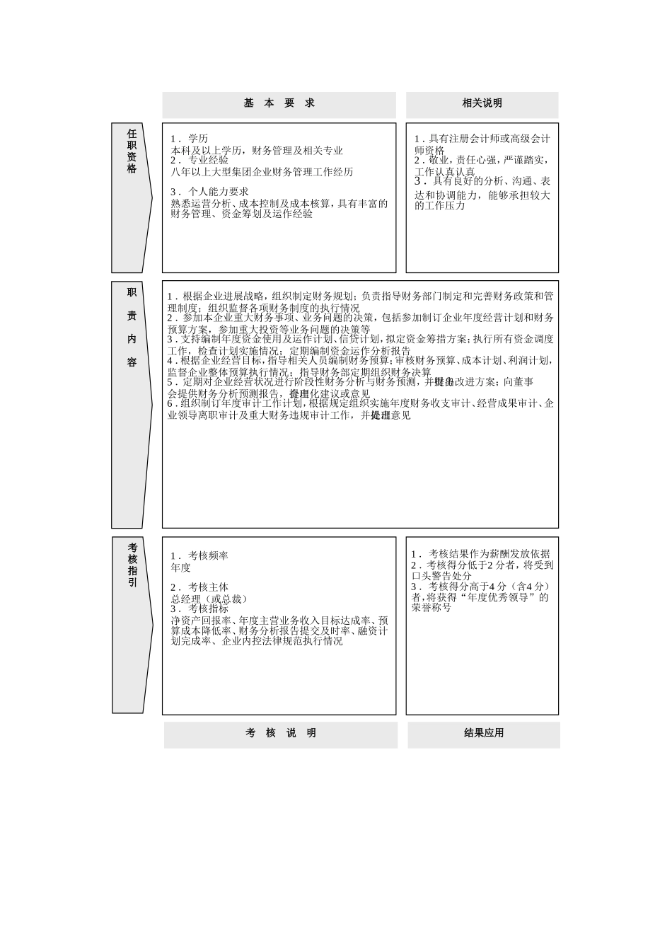 公司财务部组织结构设计与岗位职责_第3页