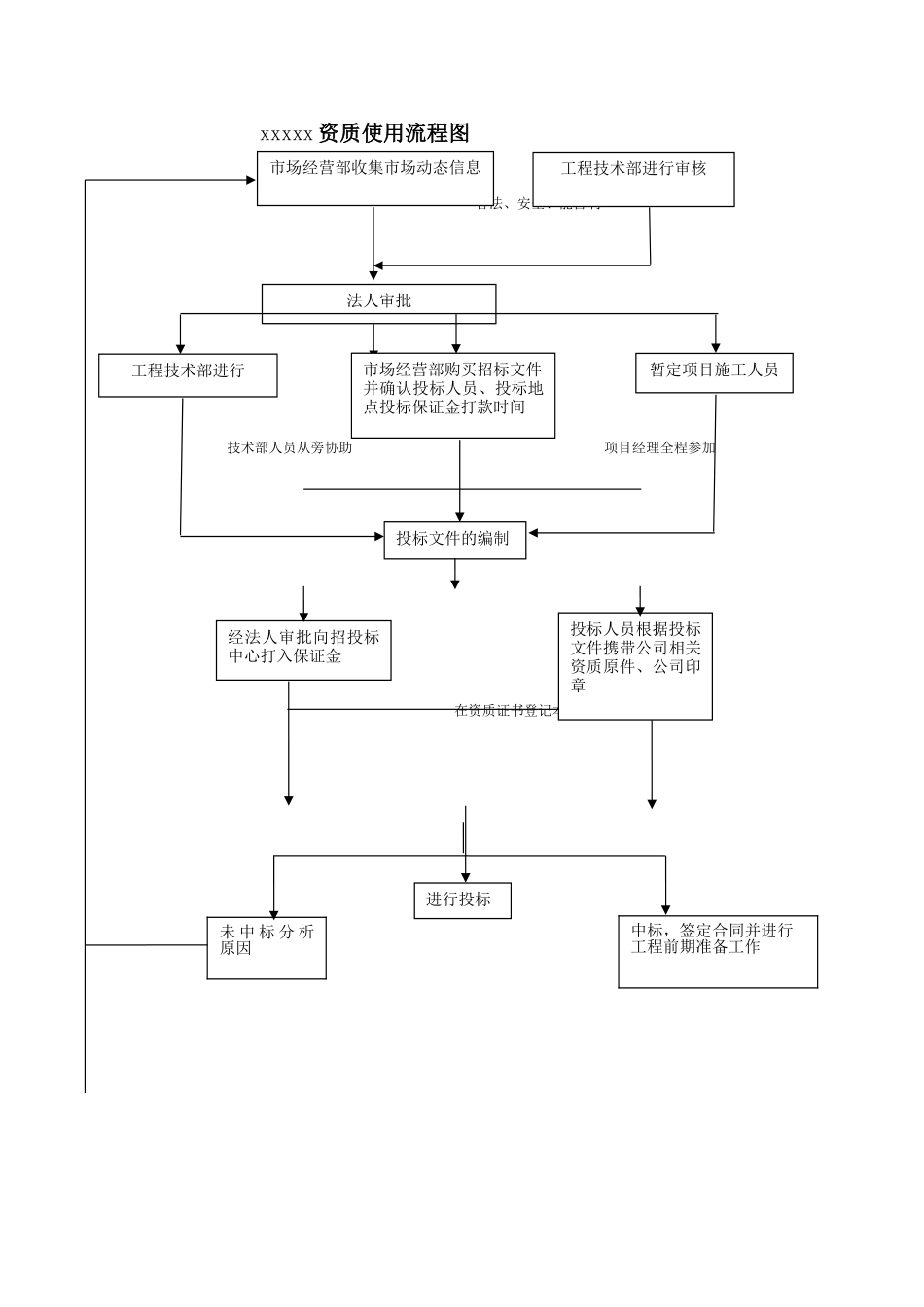 公司资质使用管理办法_第3页