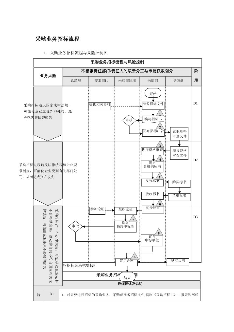 公司采购业务招标流程细则_第1页