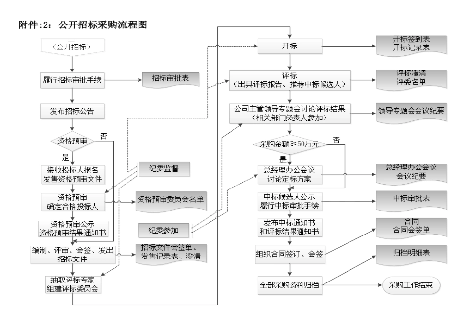 公司采购管理流程图_第3页