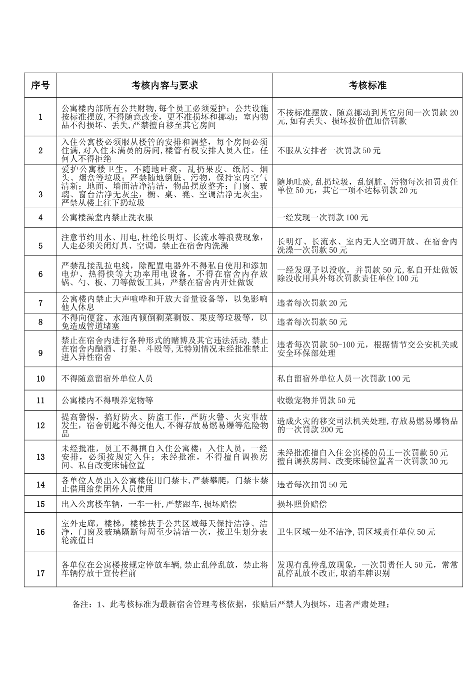 公寓楼管理制度及考核标准_第3页