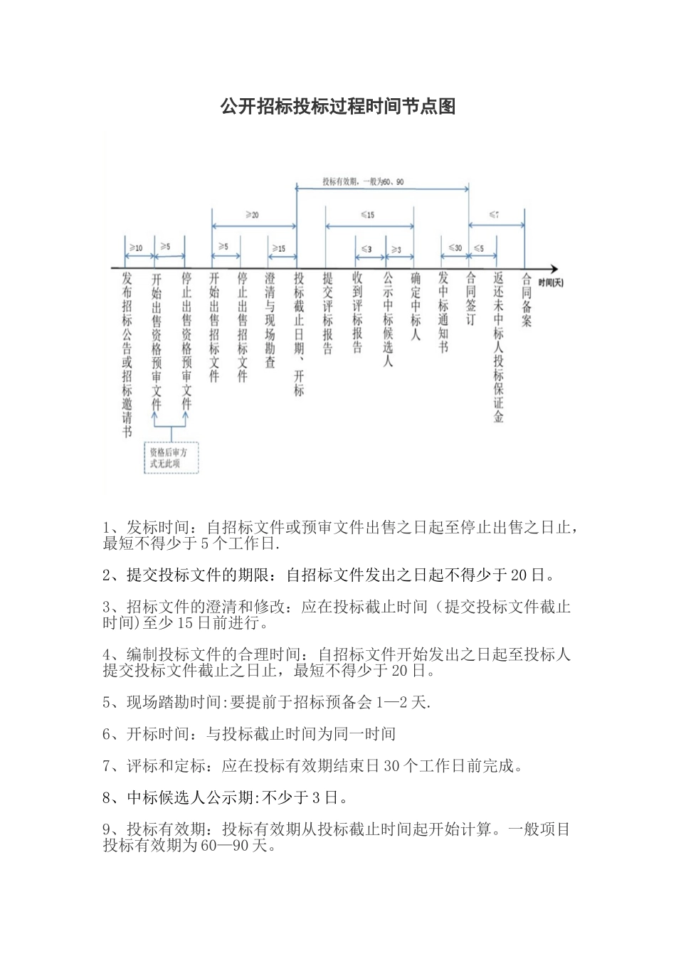 公开招标过程时间节点图_第1页