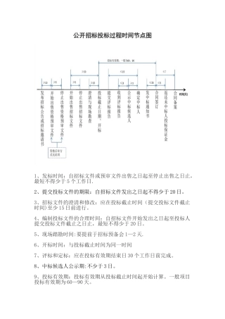 公开招标过程时间节点图