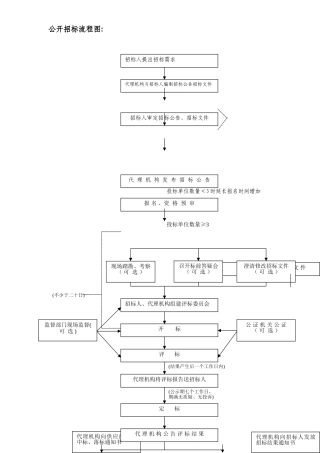公开邀请招标流程图