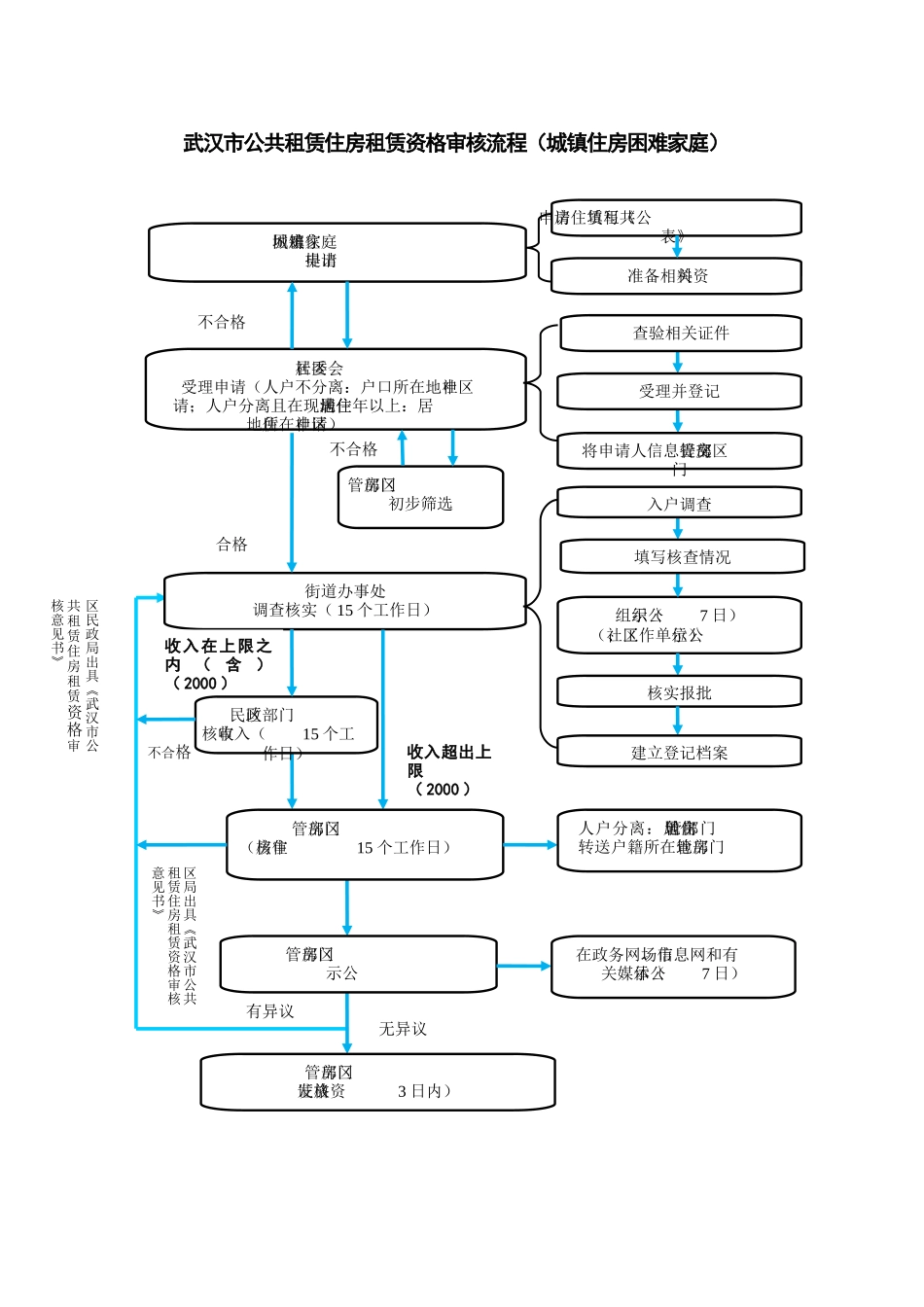 公租房办事流程_第1页