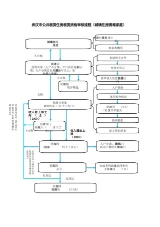 公租房办事流程