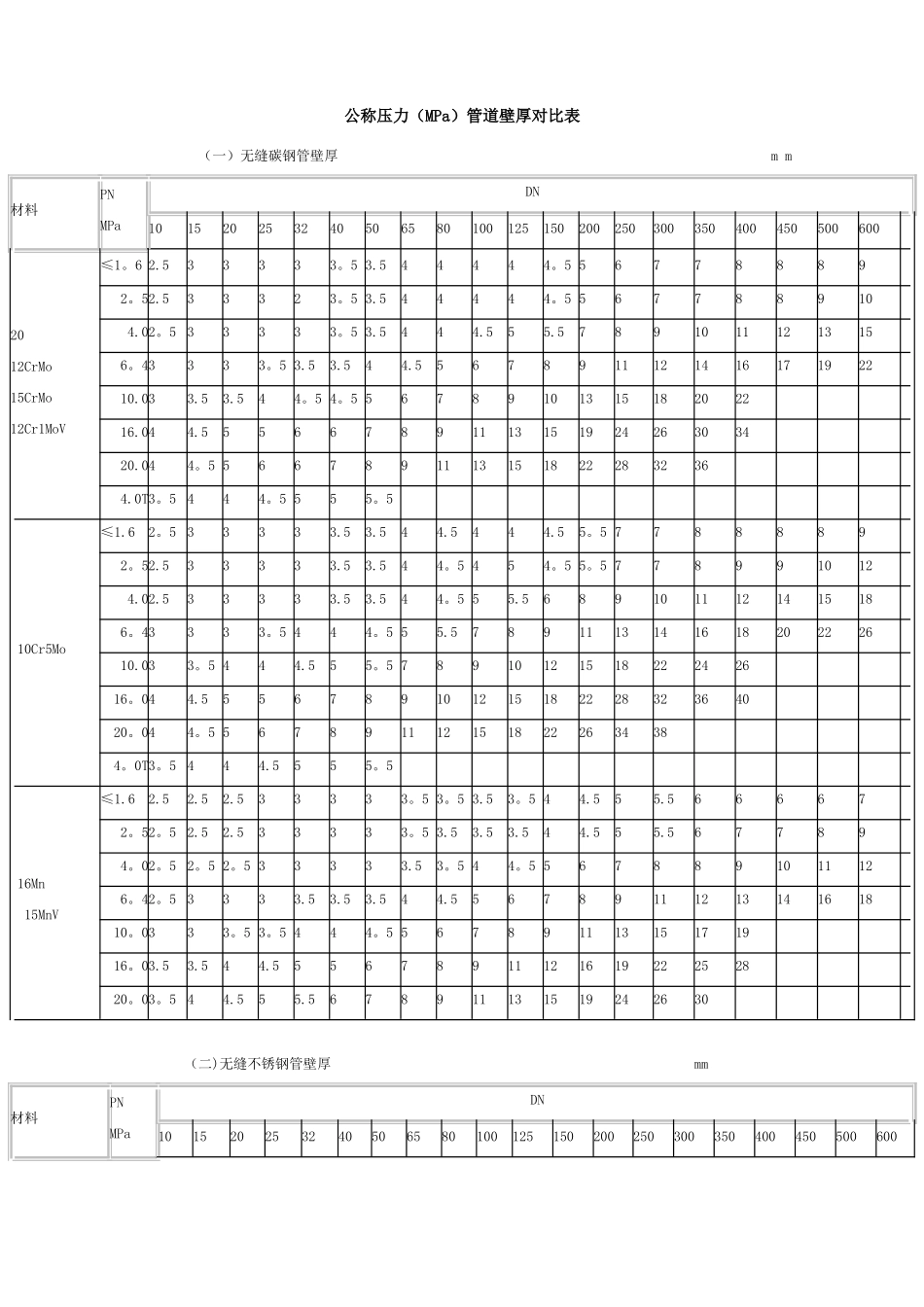 公称压力管道壁厚对照表47255_第1页